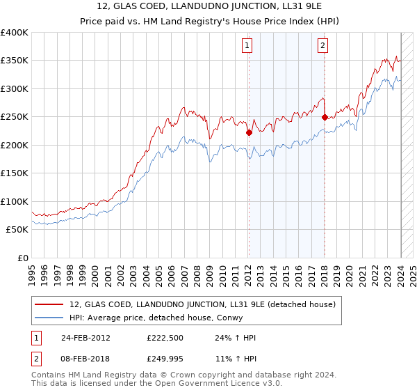 12, GLAS COED, LLANDUDNO JUNCTION, LL31 9LE: Price paid vs HM Land Registry's House Price Index