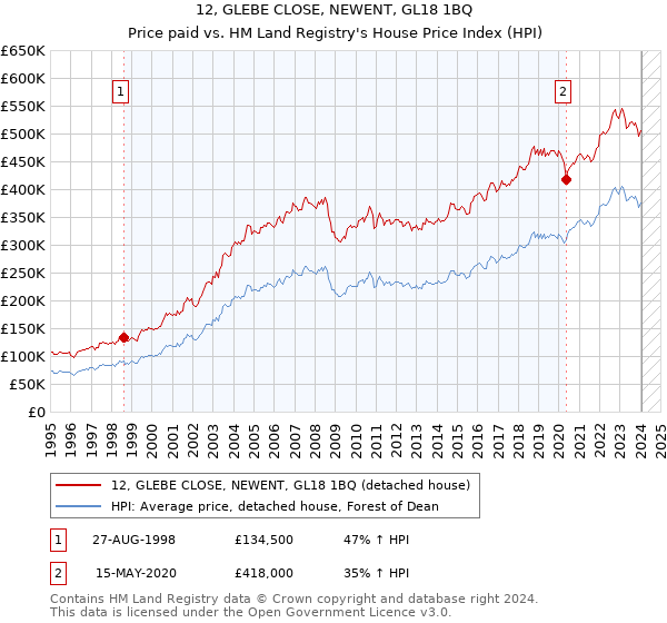 12, GLEBE CLOSE, NEWENT, GL18 1BQ: Price paid vs HM Land Registry's House Price Index