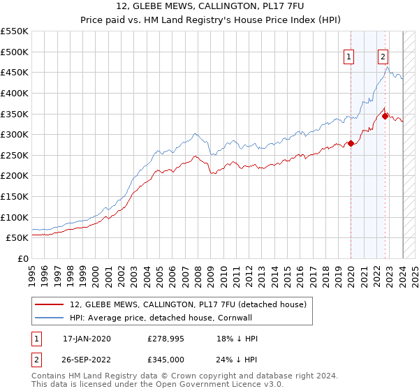 12, GLEBE MEWS, CALLINGTON, PL17 7FU: Price paid vs HM Land Registry's House Price Index
