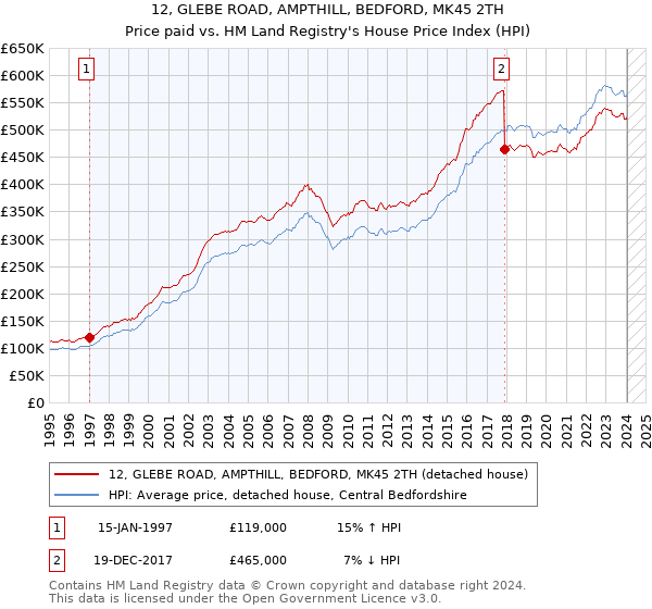 12, GLEBE ROAD, AMPTHILL, BEDFORD, MK45 2TH: Price paid vs HM Land Registry's House Price Index