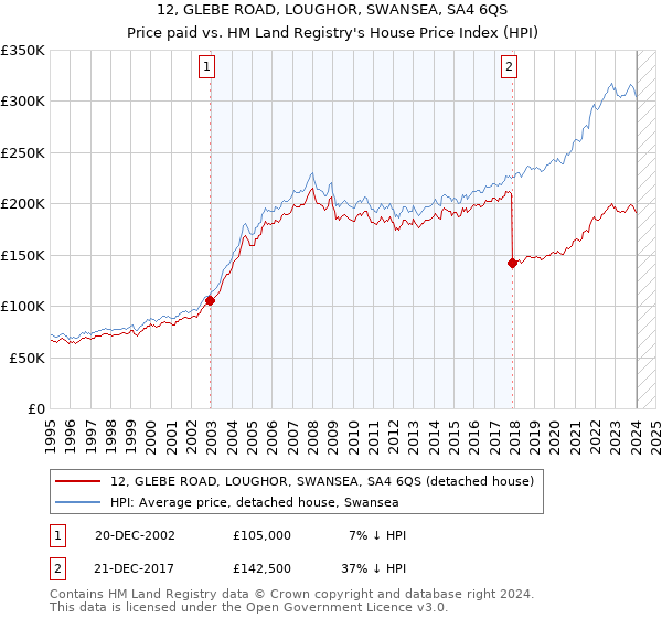 12, GLEBE ROAD, LOUGHOR, SWANSEA, SA4 6QS: Price paid vs HM Land Registry's House Price Index