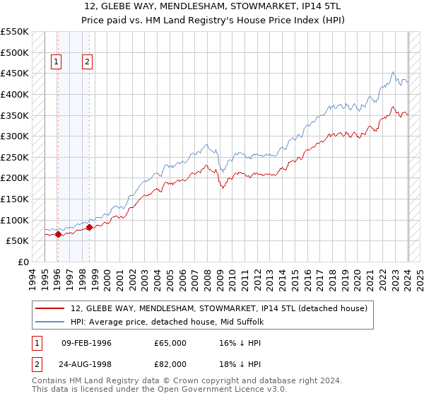 12, GLEBE WAY, MENDLESHAM, STOWMARKET, IP14 5TL: Price paid vs HM Land Registry's House Price Index