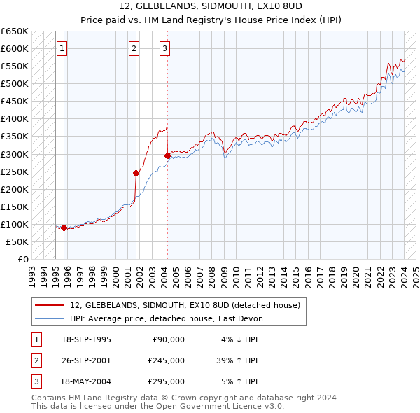 12, GLEBELANDS, SIDMOUTH, EX10 8UD: Price paid vs HM Land Registry's House Price Index