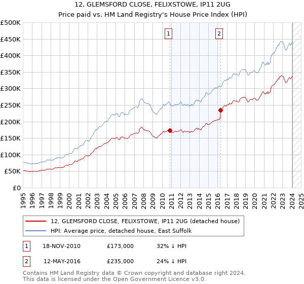 12, GLEMSFORD CLOSE, FELIXSTOWE, IP11 2UG: Price paid vs HM Land Registry's House Price Index