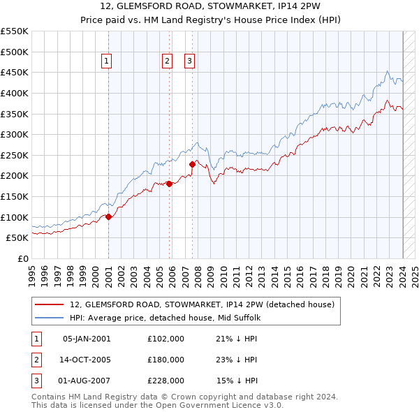 12, GLEMSFORD ROAD, STOWMARKET, IP14 2PW: Price paid vs HM Land Registry's House Price Index