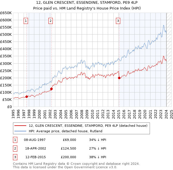 12, GLEN CRESCENT, ESSENDINE, STAMFORD, PE9 4LP: Price paid vs HM Land Registry's House Price Index