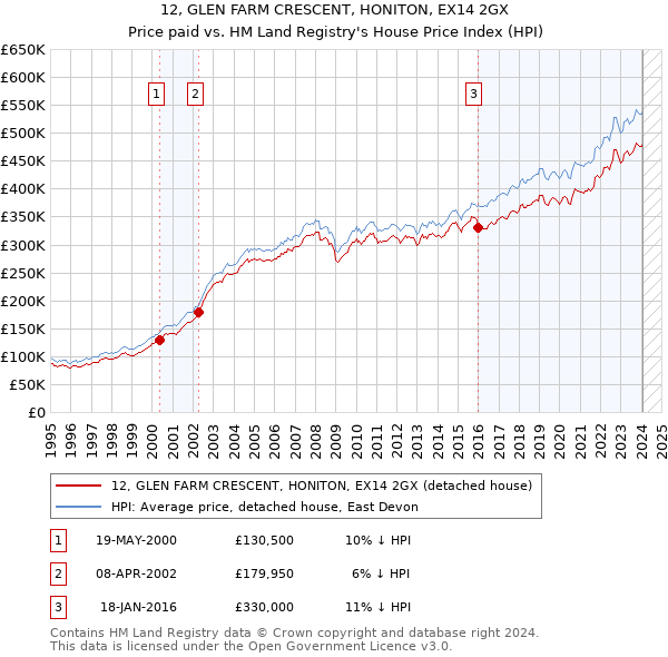 12, GLEN FARM CRESCENT, HONITON, EX14 2GX: Price paid vs HM Land Registry's House Price Index