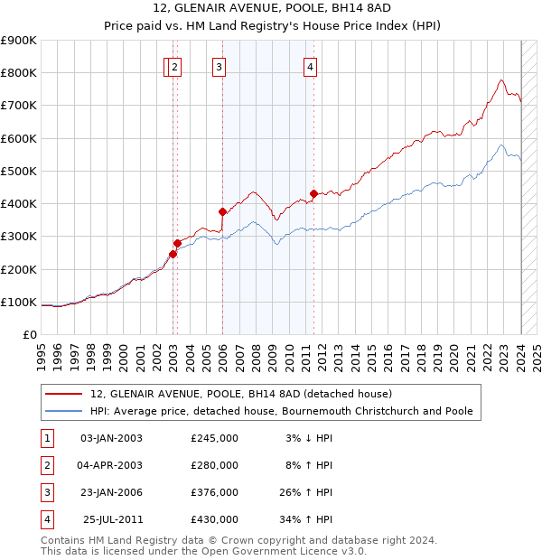 12, GLENAIR AVENUE, POOLE, BH14 8AD: Price paid vs HM Land Registry's House Price Index