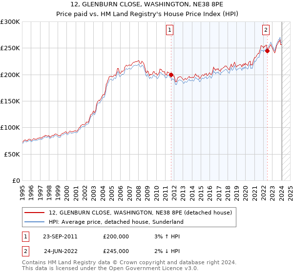 12, GLENBURN CLOSE, WASHINGTON, NE38 8PE: Price paid vs HM Land Registry's House Price Index