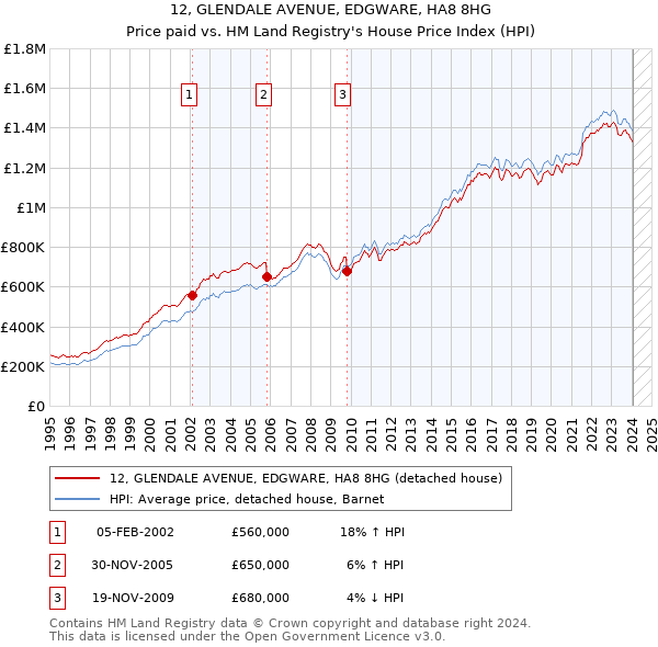 12, GLENDALE AVENUE, EDGWARE, HA8 8HG: Price paid vs HM Land Registry's House Price Index