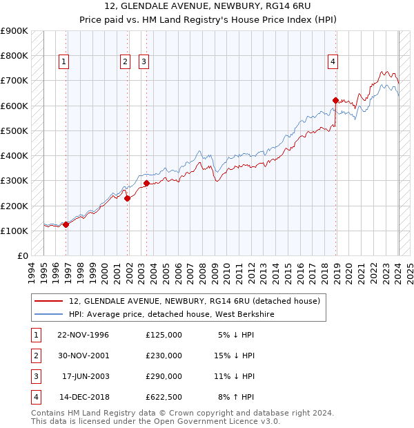 12, GLENDALE AVENUE, NEWBURY, RG14 6RU: Price paid vs HM Land Registry's House Price Index