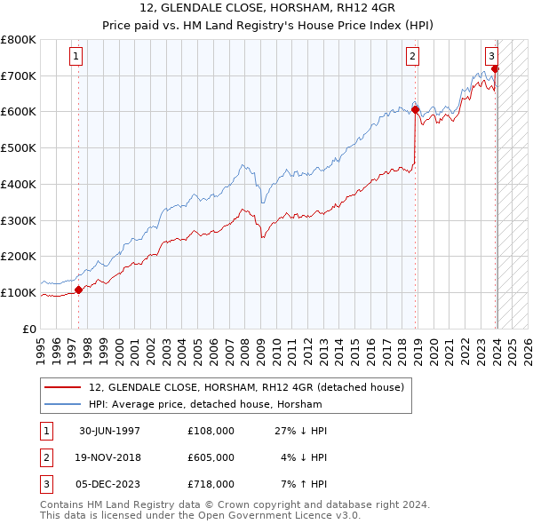 12, GLENDALE CLOSE, HORSHAM, RH12 4GR: Price paid vs HM Land Registry's House Price Index