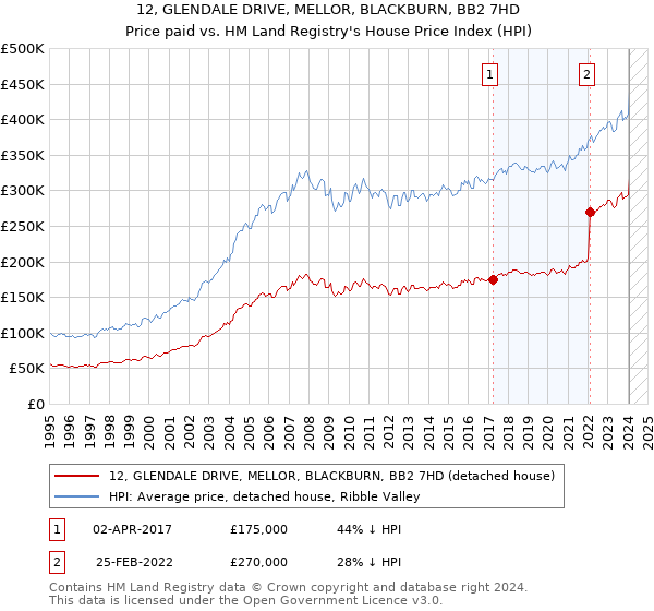 12, GLENDALE DRIVE, MELLOR, BLACKBURN, BB2 7HD: Price paid vs HM Land Registry's House Price Index