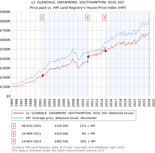 12, GLENDALE, SWANMORE, SOUTHAMPTON, SO32 2QY: Price paid vs HM Land Registry's House Price Index