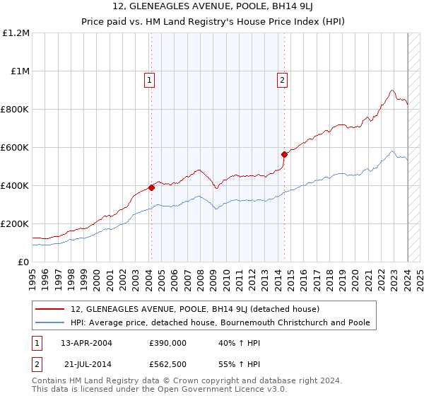 12, GLENEAGLES AVENUE, POOLE, BH14 9LJ: Price paid vs HM Land Registry's House Price Index