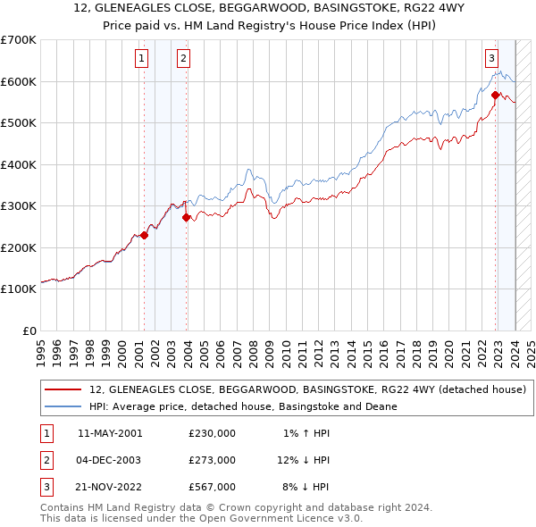 12, GLENEAGLES CLOSE, BEGGARWOOD, BASINGSTOKE, RG22 4WY: Price paid vs HM Land Registry's House Price Index