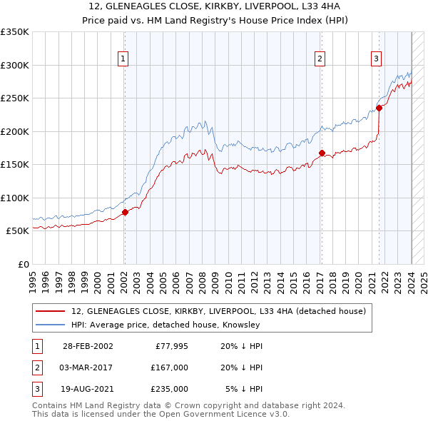 12, GLENEAGLES CLOSE, KIRKBY, LIVERPOOL, L33 4HA: Price paid vs HM Land Registry's House Price Index
