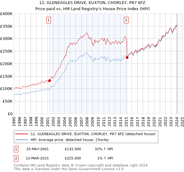 12, GLENEAGLES DRIVE, EUXTON, CHORLEY, PR7 6FZ: Price paid vs HM Land Registry's House Price Index