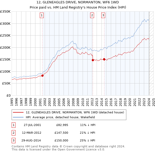 12, GLENEAGLES DRIVE, NORMANTON, WF6 1WD: Price paid vs HM Land Registry's House Price Index