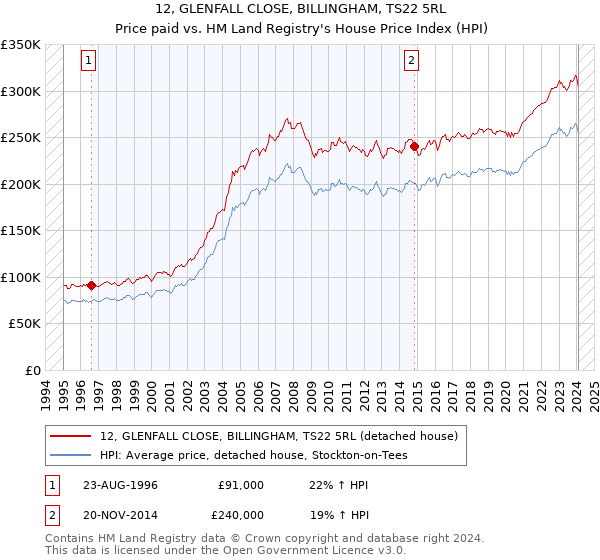 12, GLENFALL CLOSE, BILLINGHAM, TS22 5RL: Price paid vs HM Land Registry's House Price Index
