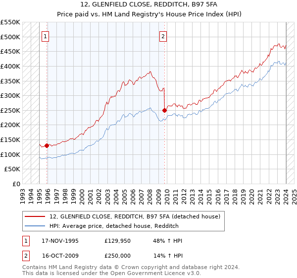 12, GLENFIELD CLOSE, REDDITCH, B97 5FA: Price paid vs HM Land Registry's House Price Index