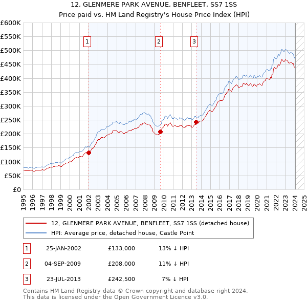 12, GLENMERE PARK AVENUE, BENFLEET, SS7 1SS: Price paid vs HM Land Registry's House Price Index