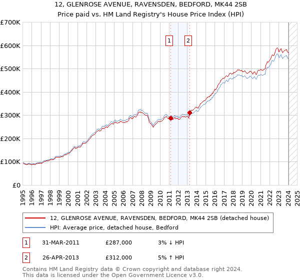 12, GLENROSE AVENUE, RAVENSDEN, BEDFORD, MK44 2SB: Price paid vs HM Land Registry's House Price Index