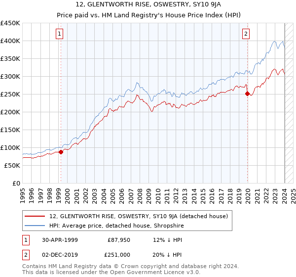 12, GLENTWORTH RISE, OSWESTRY, SY10 9JA: Price paid vs HM Land Registry's House Price Index
