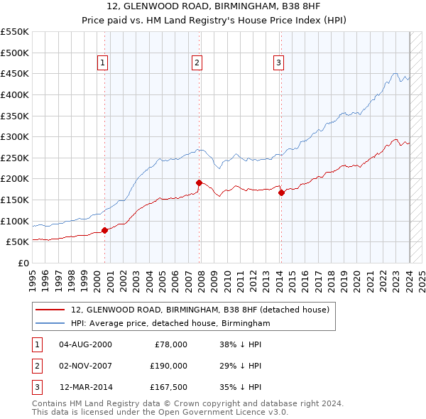 12, GLENWOOD ROAD, BIRMINGHAM, B38 8HF: Price paid vs HM Land Registry's House Price Index