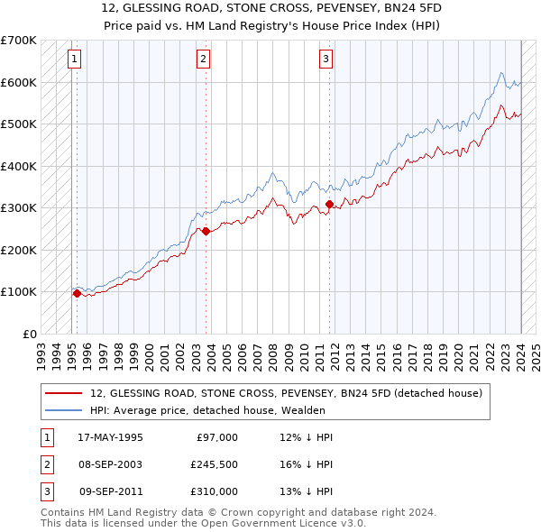 12, GLESSING ROAD, STONE CROSS, PEVENSEY, BN24 5FD: Price paid vs HM Land Registry's House Price Index