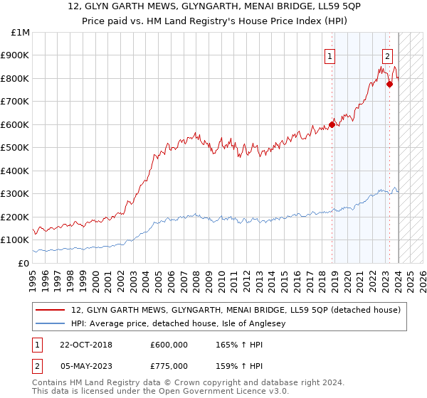 12, GLYN GARTH MEWS, GLYNGARTH, MENAI BRIDGE, LL59 5QP: Price paid vs HM Land Registry's House Price Index