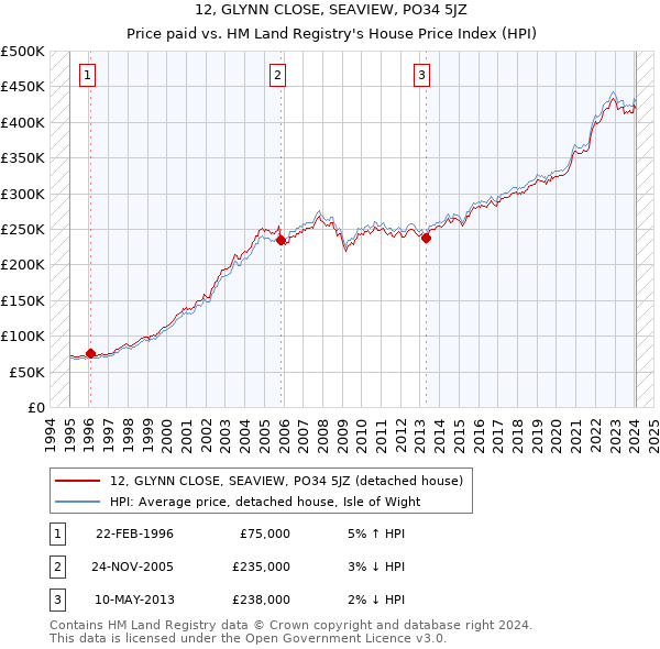 12, GLYNN CLOSE, SEAVIEW, PO34 5JZ: Price paid vs HM Land Registry's House Price Index
