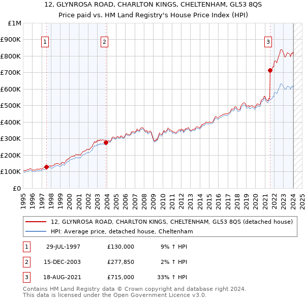 12, GLYNROSA ROAD, CHARLTON KINGS, CHELTENHAM, GL53 8QS: Price paid vs HM Land Registry's House Price Index