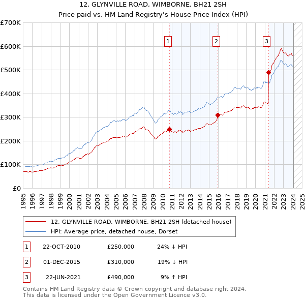 12, GLYNVILLE ROAD, WIMBORNE, BH21 2SH: Price paid vs HM Land Registry's House Price Index