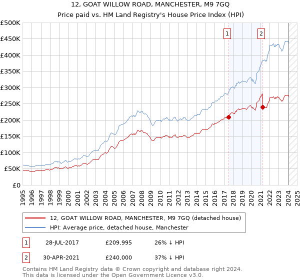 12, GOAT WILLOW ROAD, MANCHESTER, M9 7GQ: Price paid vs HM Land Registry's House Price Index