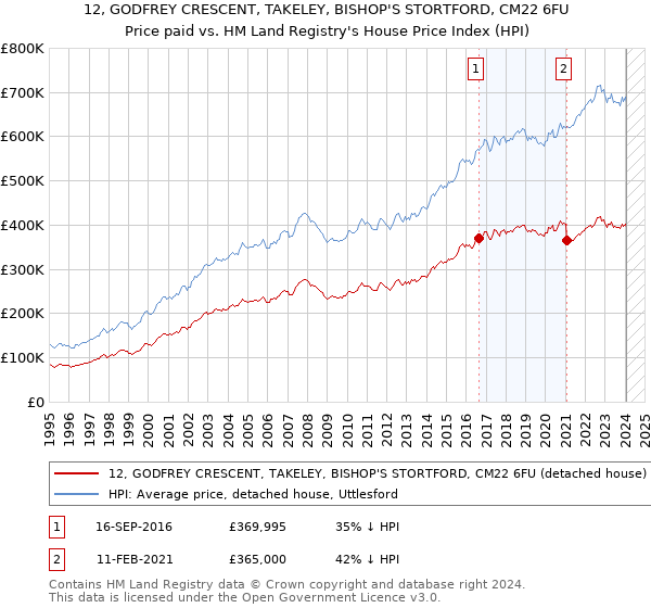 12, GODFREY CRESCENT, TAKELEY, BISHOP'S STORTFORD, CM22 6FU: Price paid vs HM Land Registry's House Price Index
