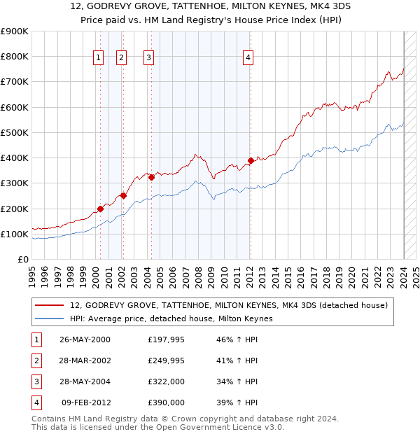 12, GODREVY GROVE, TATTENHOE, MILTON KEYNES, MK4 3DS: Price paid vs HM Land Registry's House Price Index