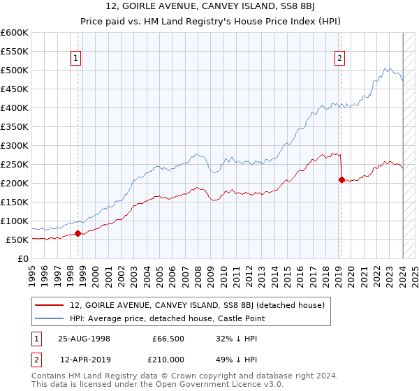 12, GOIRLE AVENUE, CANVEY ISLAND, SS8 8BJ: Price paid vs HM Land Registry's House Price Index