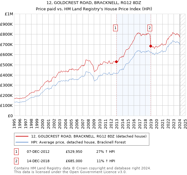 12, GOLDCREST ROAD, BRACKNELL, RG12 8DZ: Price paid vs HM Land Registry's House Price Index