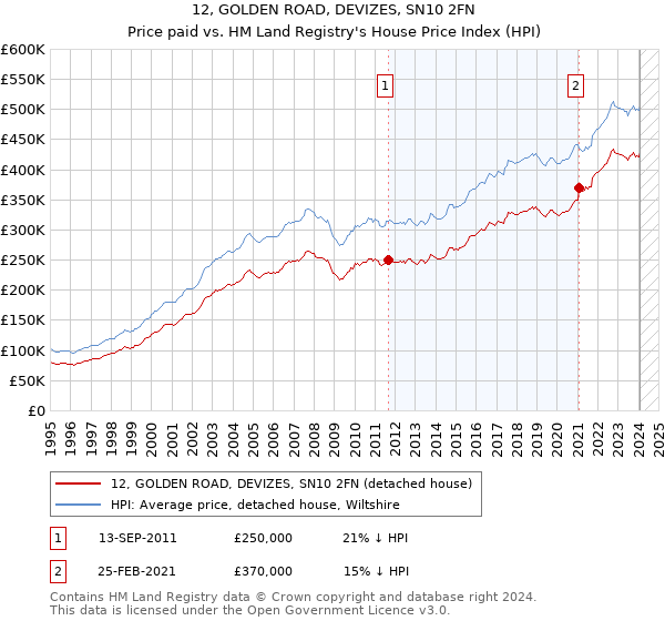 12, GOLDEN ROAD, DEVIZES, SN10 2FN: Price paid vs HM Land Registry's House Price Index