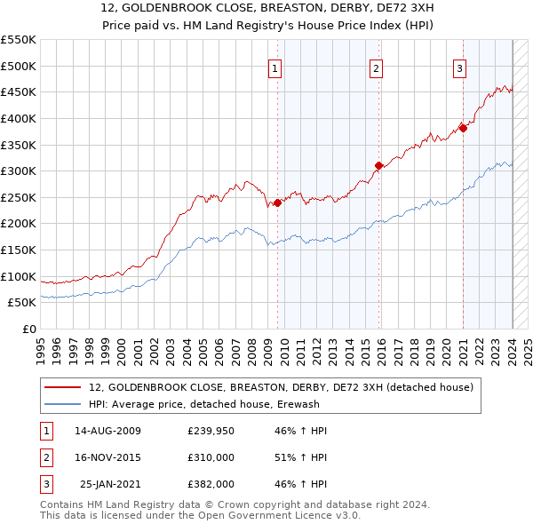 12, GOLDENBROOK CLOSE, BREASTON, DERBY, DE72 3XH: Price paid vs HM Land Registry's House Price Index
