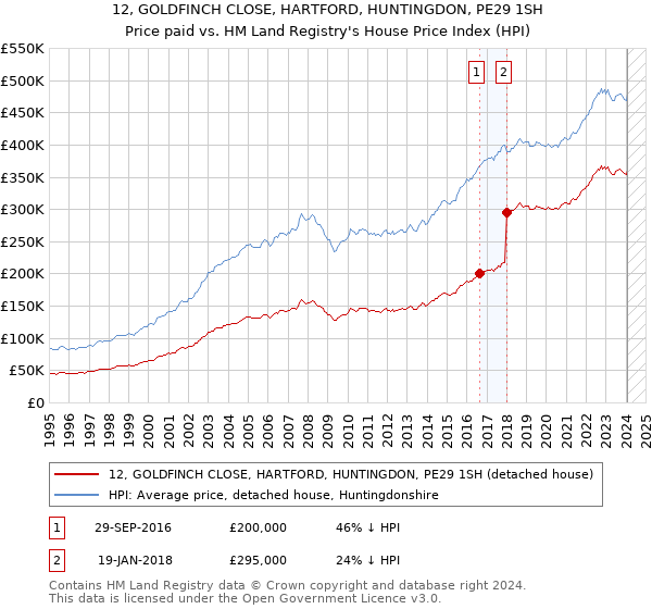 12, GOLDFINCH CLOSE, HARTFORD, HUNTINGDON, PE29 1SH: Price paid vs HM Land Registry's House Price Index