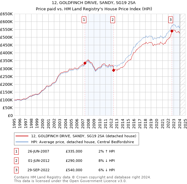 12, GOLDFINCH DRIVE, SANDY, SG19 2SA: Price paid vs HM Land Registry's House Price Index