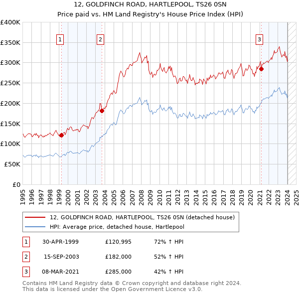 12, GOLDFINCH ROAD, HARTLEPOOL, TS26 0SN: Price paid vs HM Land Registry's House Price Index