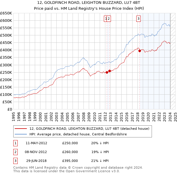 12, GOLDFINCH ROAD, LEIGHTON BUZZARD, LU7 4BT: Price paid vs HM Land Registry's House Price Index