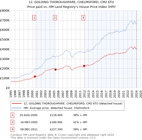 12, GOLDING THOROUGHFARE, CHELMSFORD, CM2 6TU: Price paid vs HM Land Registry's House Price Index