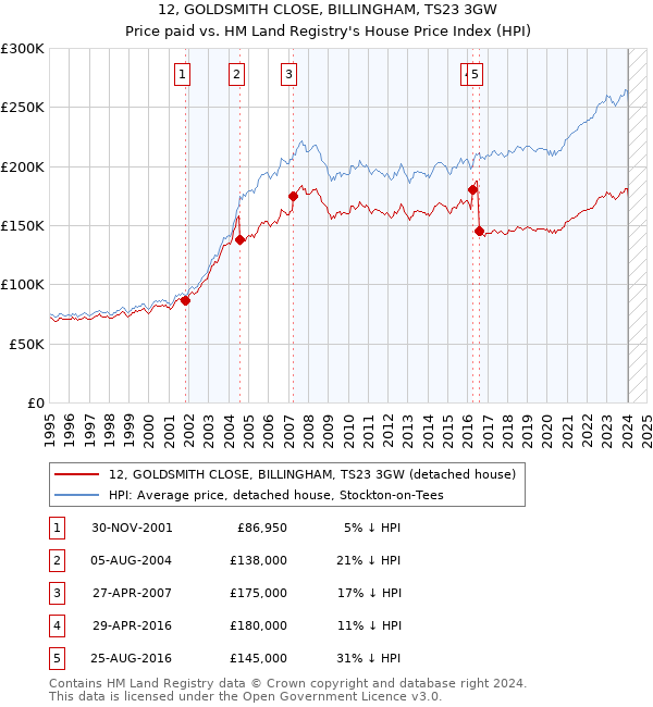 12, GOLDSMITH CLOSE, BILLINGHAM, TS23 3GW: Price paid vs HM Land Registry's House Price Index
