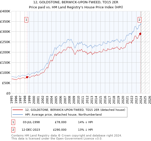 12, GOLDSTONE, BERWICK-UPON-TWEED, TD15 2ER: Price paid vs HM Land Registry's House Price Index