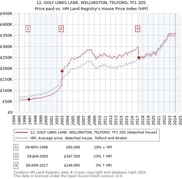 12, GOLF LINKS LANE, WELLINGTON, TELFORD, TF1 2DS: Price paid vs HM Land Registry's House Price Index