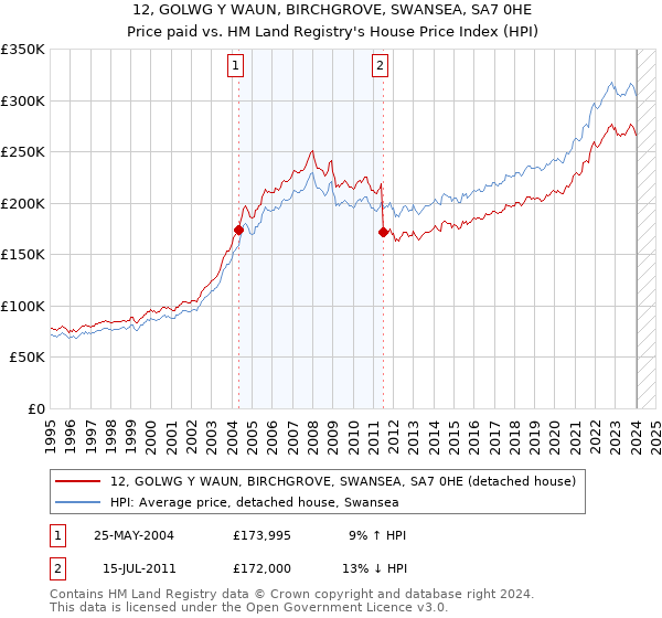 12, GOLWG Y WAUN, BIRCHGROVE, SWANSEA, SA7 0HE: Price paid vs HM Land Registry's House Price Index